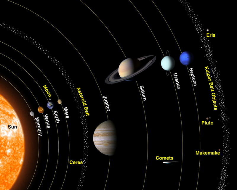 The Solar System  An Overview